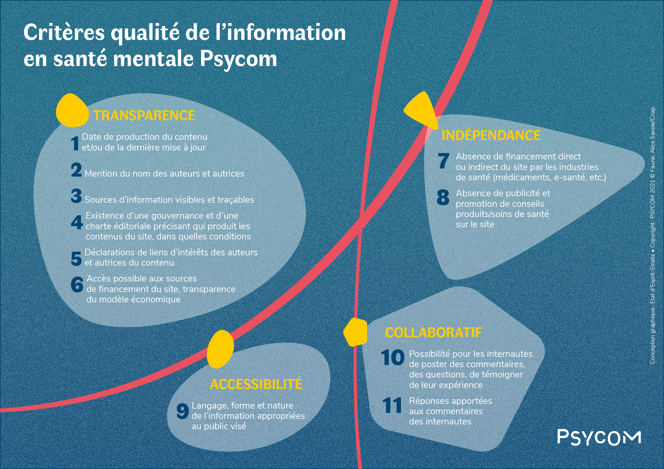 Critères élaborés par Psycom à l'occasion de sa 